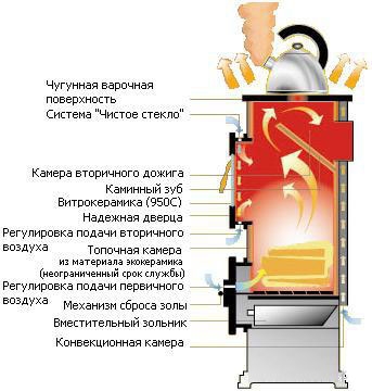 Печь Isberg 3K, серая (Thorma) 